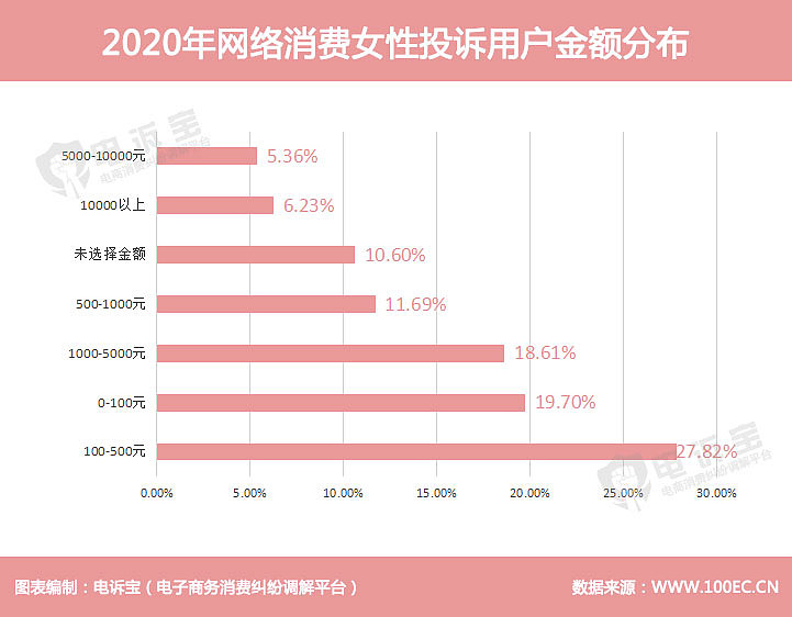 女性网络消费投诉大数据报告发布8090后成维权主力军