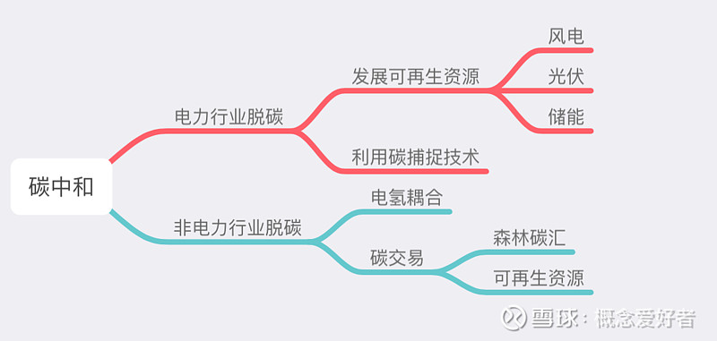 【碳中和专题系列】碳中和3条技术路线深度解读,挖出2主线5赛道,9家