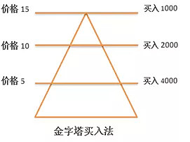 金字塔投资法分为金字塔买