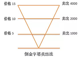 (2 倒金字塔卖出法:与正金字塔型相反,随着价位的上升,卖出数量逐渐