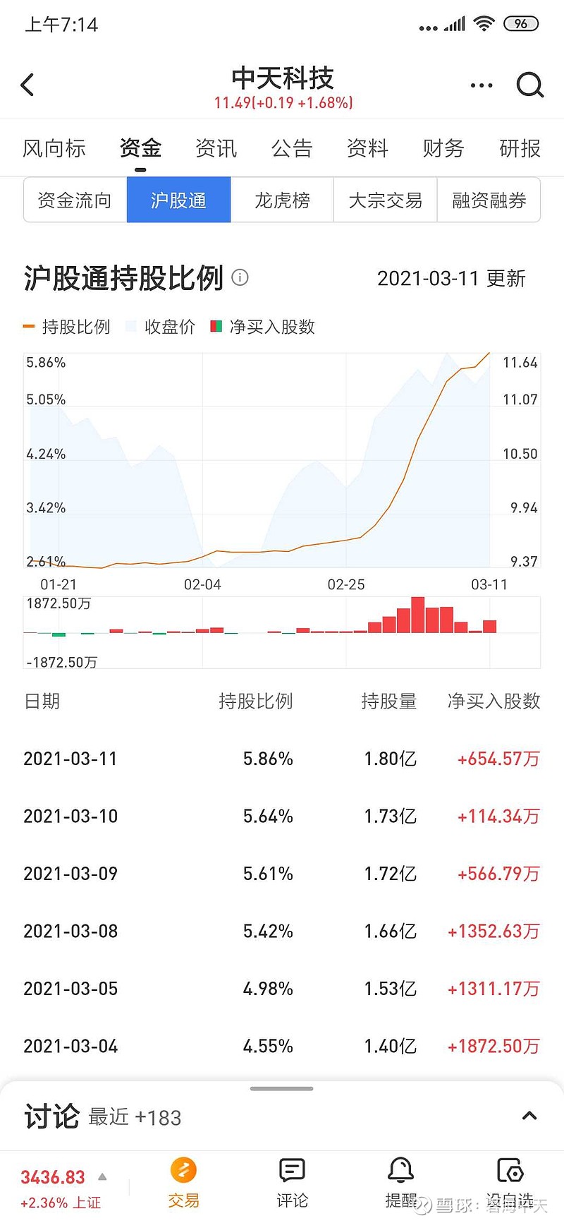 $中天科技(sh600522)$沪股通连续增持中天科技