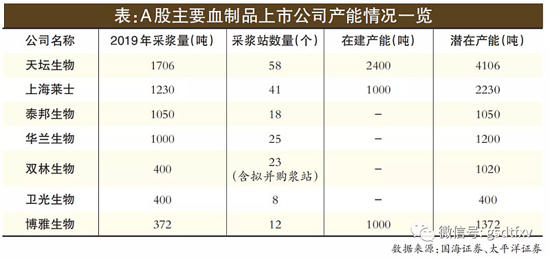 华兰生物,双林生物,卫光生物和博雅生物,另外还有一只泰邦生物在三板