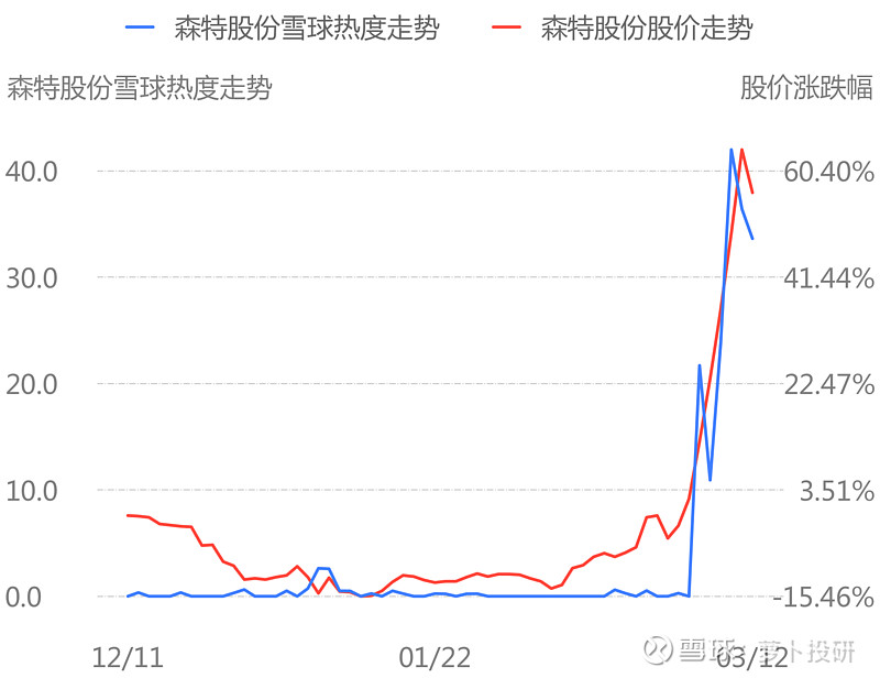 股票名称所属行业舆情热度变化森特股份建筑装饰64.