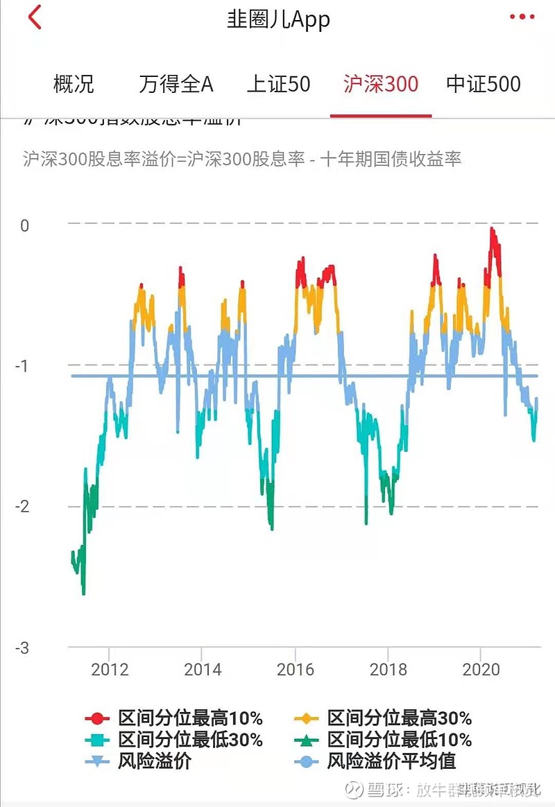 简单统计了一下"股息率溢价"这个指标,接近2的时候有3次