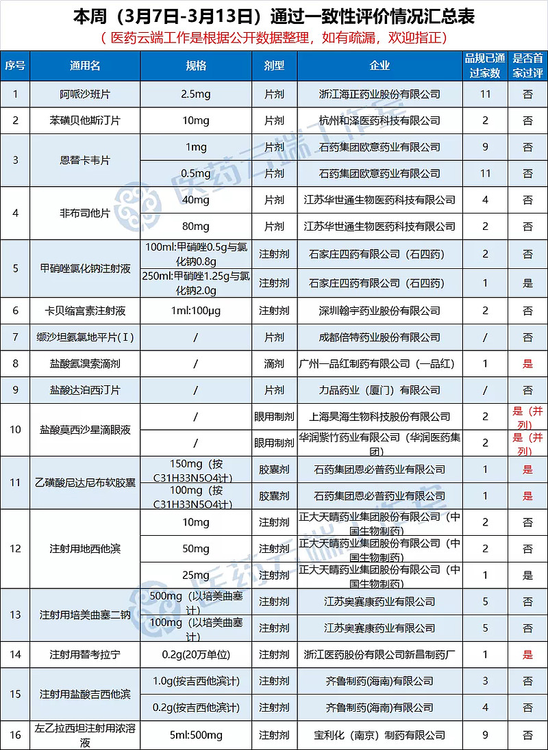 广州一品红:盐酸氨溴索滴剂获批视同通过评,为全国首家