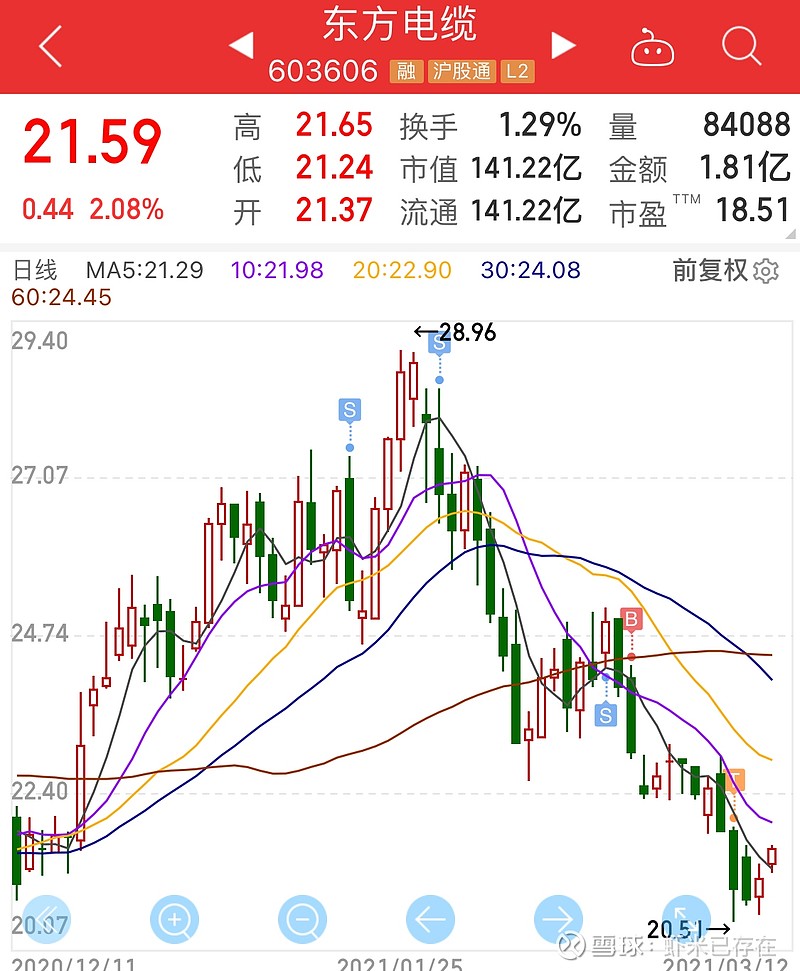 关于东方电缆的操作预估以及持仓操作总结