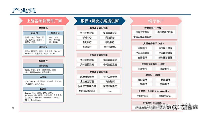 金融科技专题报告:银行it产业链价值分析