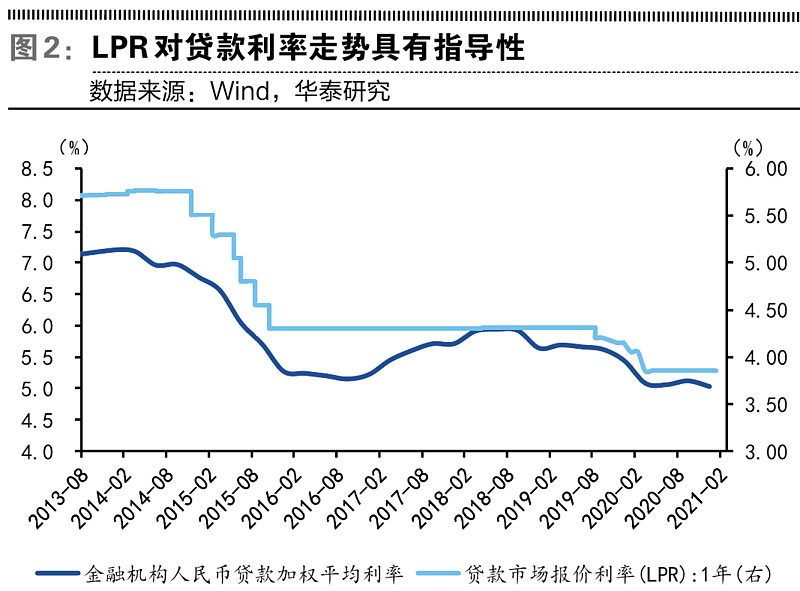 lpr在18家商业银行自主贷款报价的基础上决定,对贷款利率走势具有方向