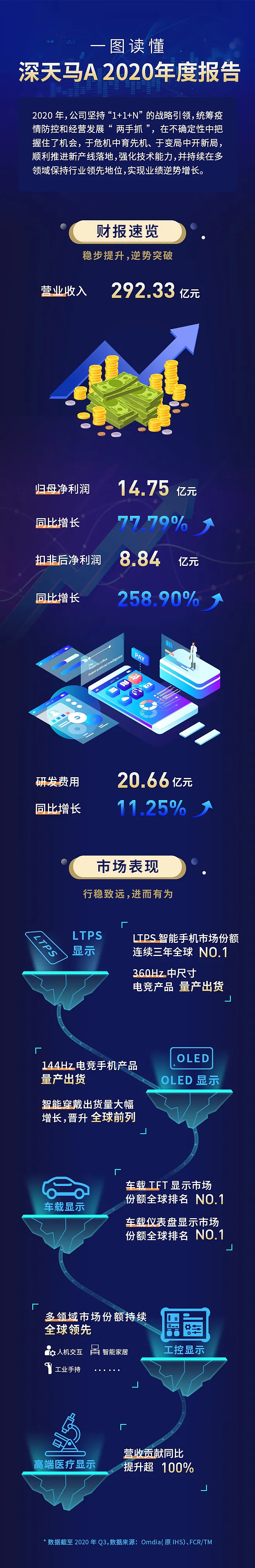 一图读懂深天马a 2020年度报告