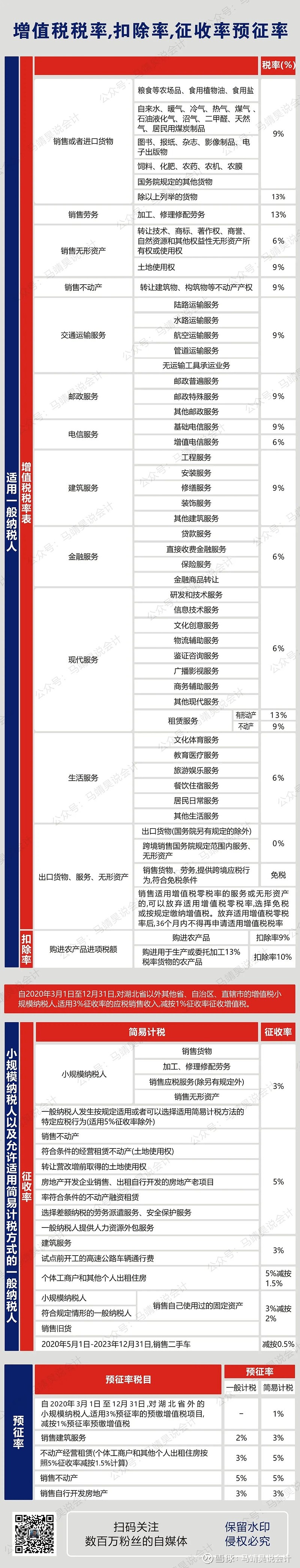 2021年最新最全的税率表(18个税种 01 增值税 02 企业所得税 03 个人