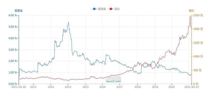 股息率 什么是股息率股息率 股息与股票价格之间的比率例如A公司每股分红是0 5元目前股价是10元那么股息率等于5 0 雪球