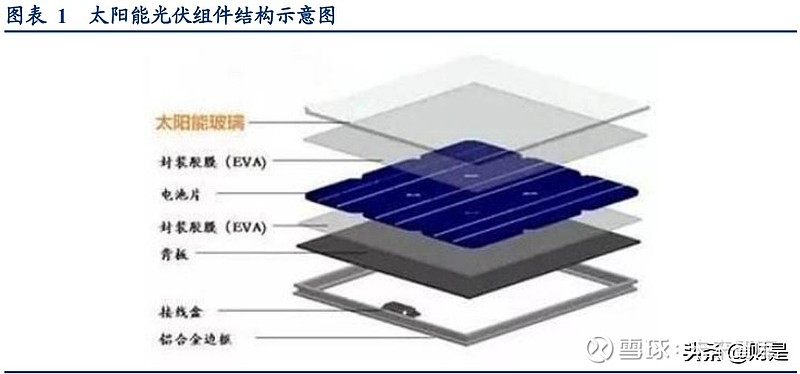 光伏玻璃构成光伏组件最外层结构,起到保护和透光作用.