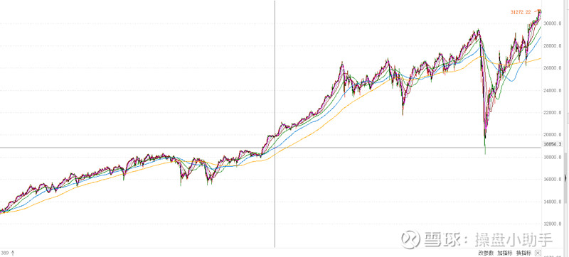 纳斯达克指数涨幅更大,高达140%以上——