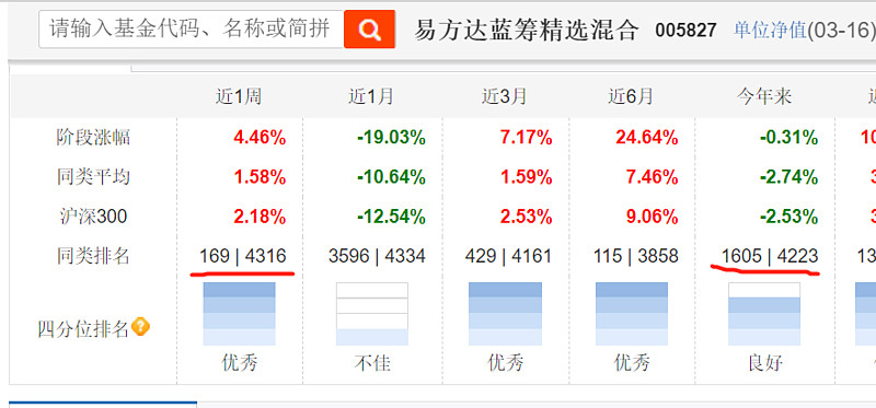 易方达张坤在恢复,广发又出来牛人 年后的股市,大家也看到了,本来节前