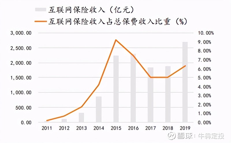 整个互联网保险市场增速明显,从2011年32亿增长至2019年2697亿,年复合