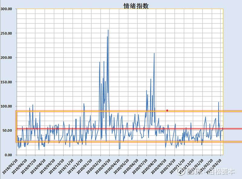 一次极好的压力测试开始了-------情绪指数3.18