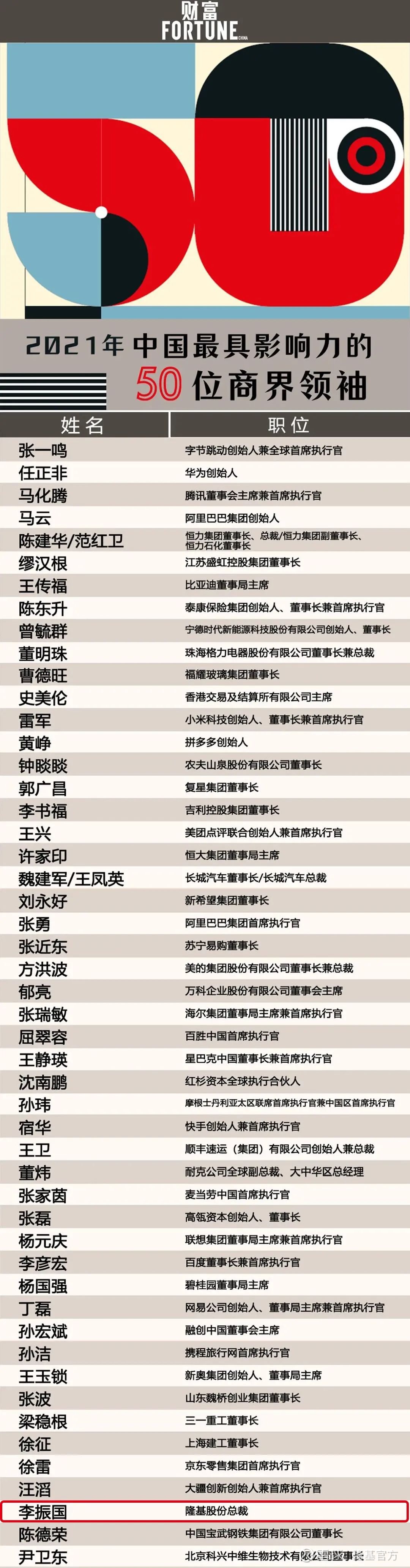 隆基股份总裁李振国入选"中国最具影响力的50位商界领袖"