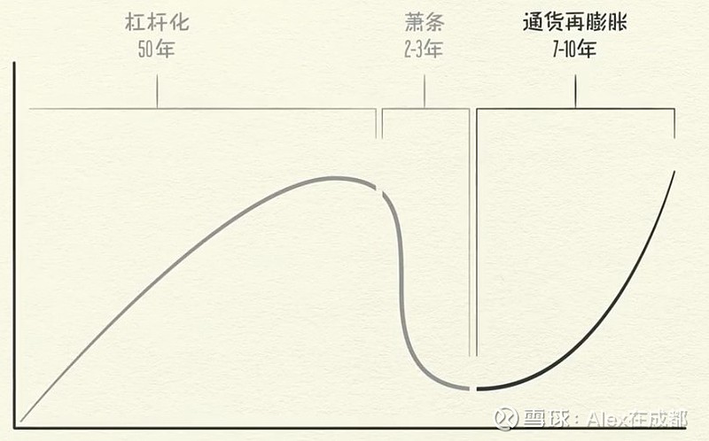 经济周期的始末一康波与债务