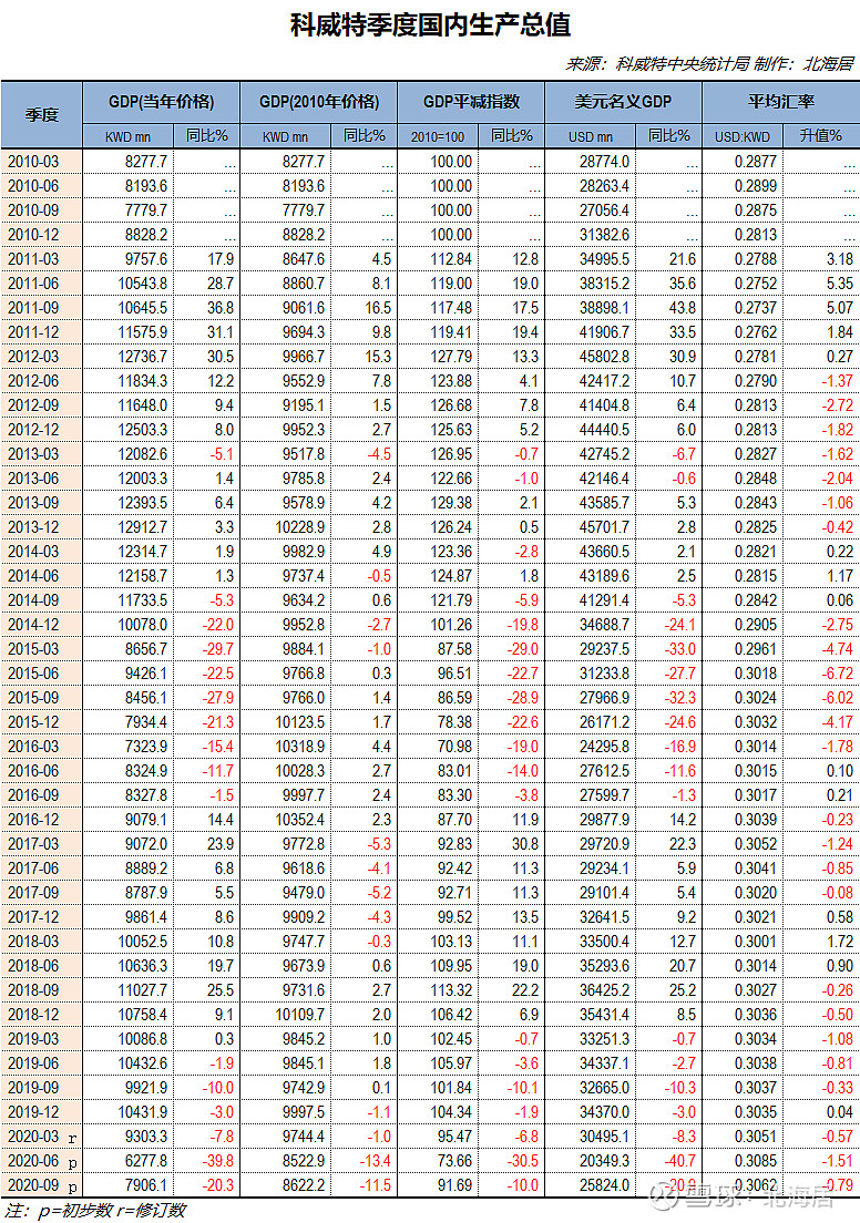 经济2020年新西兰人均gdp初值降至41270美元2020年前三季度科威特gdp