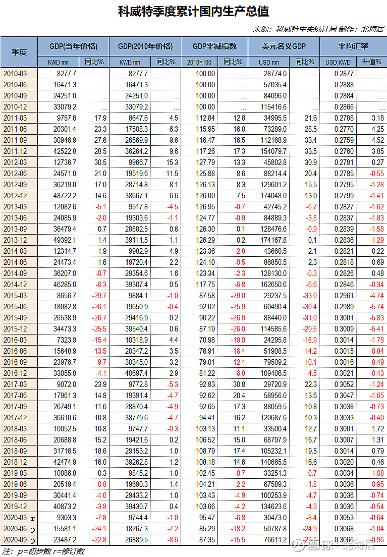 2020年新西兰人均gdp初值降至41270美元/2020年前三季度科威特gdp数据