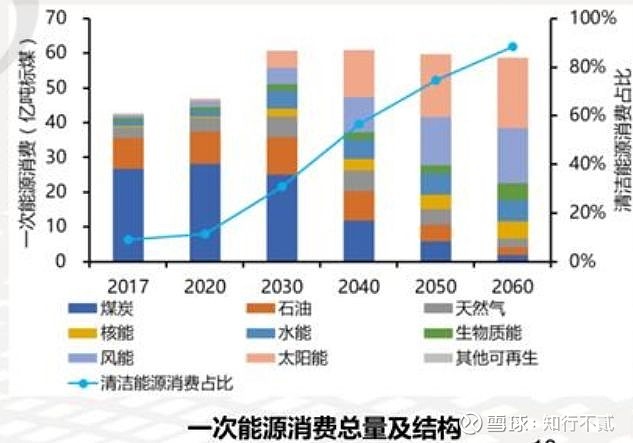 【转帖】首份碳达峰碳中和系统方案出炉:2060年中国将