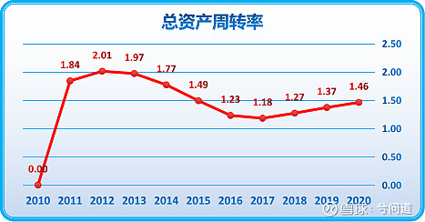 近年来,一心堂的总资产周转率,固定资产周转率,流动资产周转率,存货