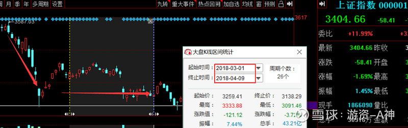 还有,2019年5月到6月的金力永磁,也是同样的情况,23个交易日接近2倍的