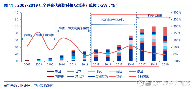 光伏周期复盘20132018