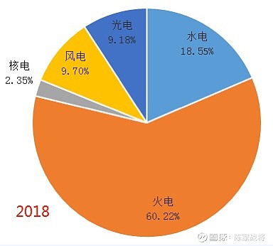 一,电力行业的细分从碳排放量来看,最应该改革的就是电力行业.