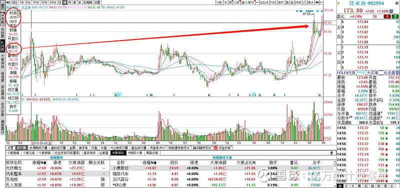 因为他的流通盘非常大 tcl科技(sz:000100)这只股票涨