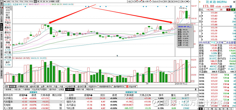 因为他的流通盘非常大 tcl科技(sz:000100)这只股票涨