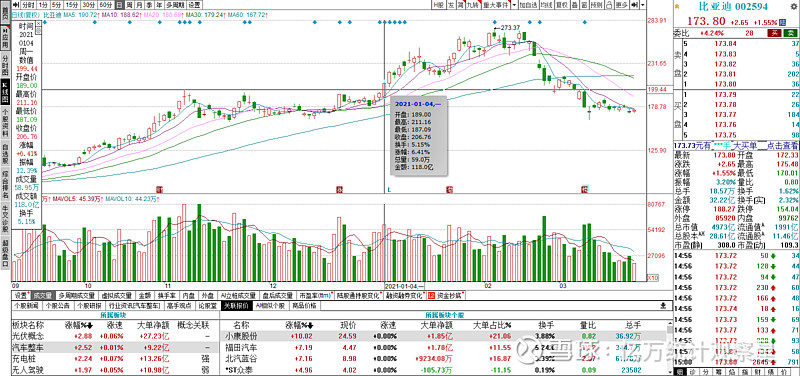 因为他的流通盘非常大 tcl科技 (sz:000100)这只股票8