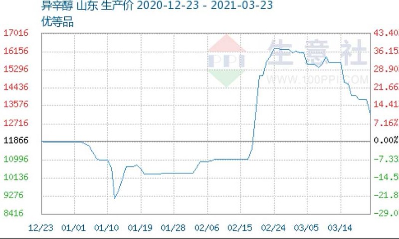 丁辛醇的产量超乎预期,放最近的价格走势