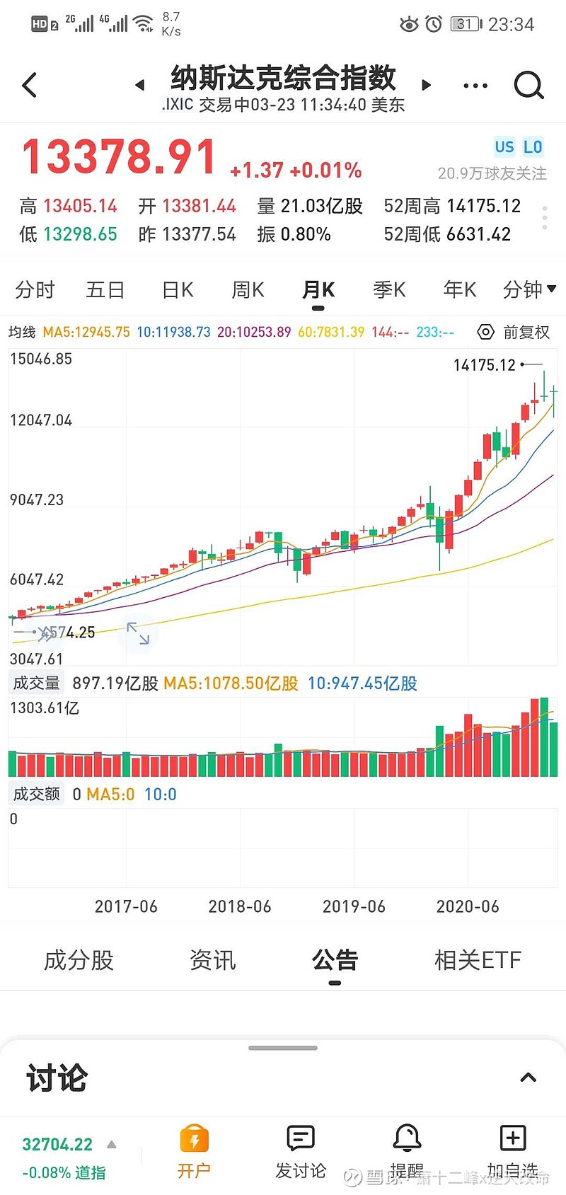 $纳斯达克综合指数(.ixic)$月线见顶迹象,表带蹦傻a