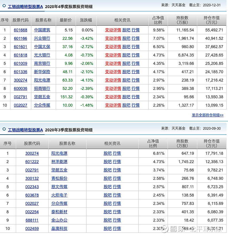 神调仓基金工银战略转型股票