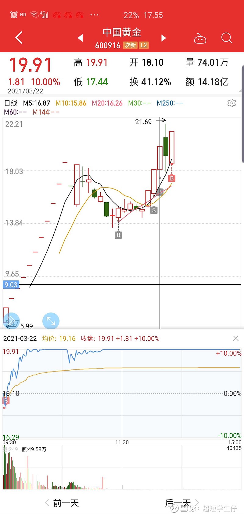 看好$中国黄金(sh600916)$ 成为次新第一妖股