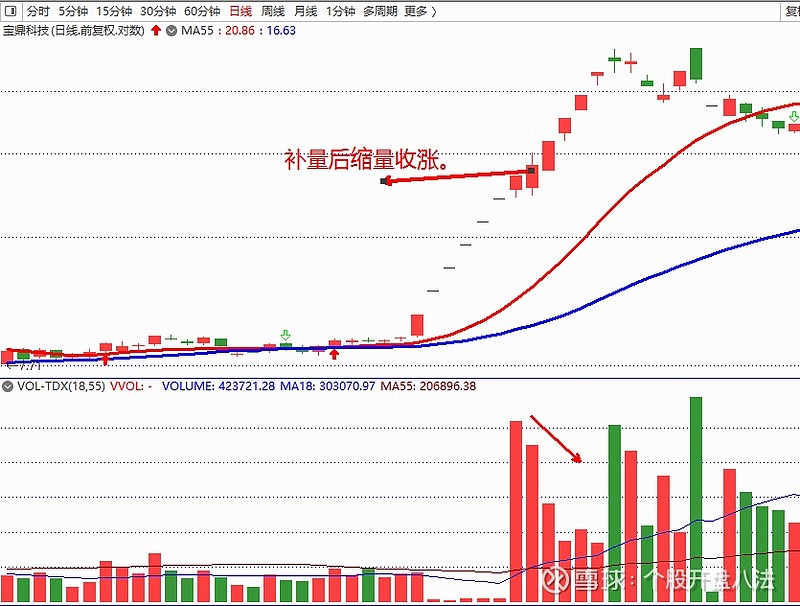 妖股绝学分段式乖离及补量菲达环保华通热力宝鼎科技