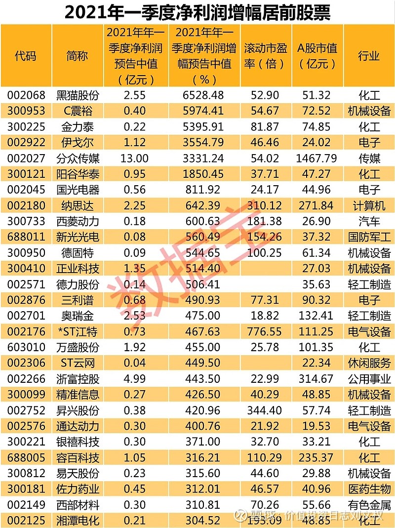 多家上市公司预告业绩,a股一季报行情开启