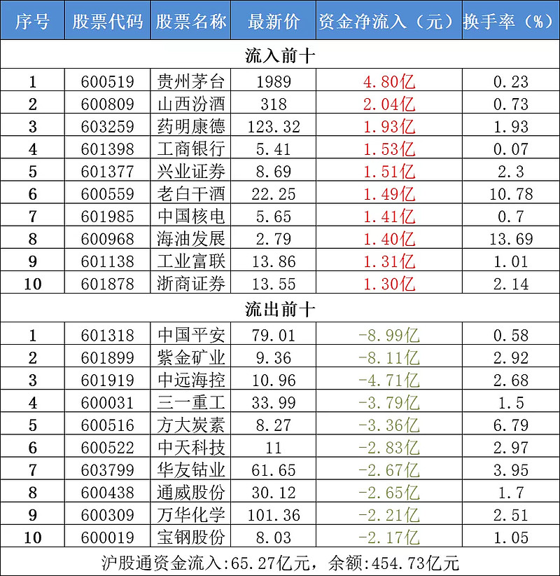 深股通资金流向