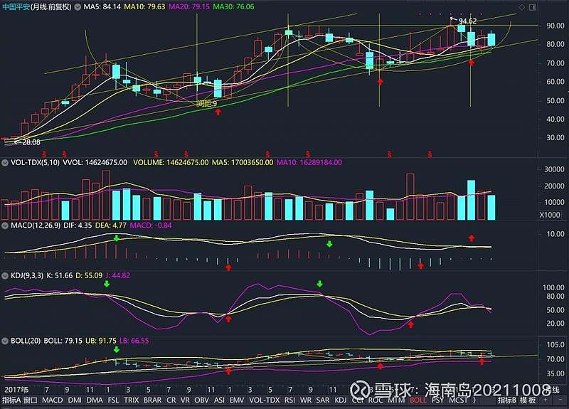 平安股价不牛,roe很牛