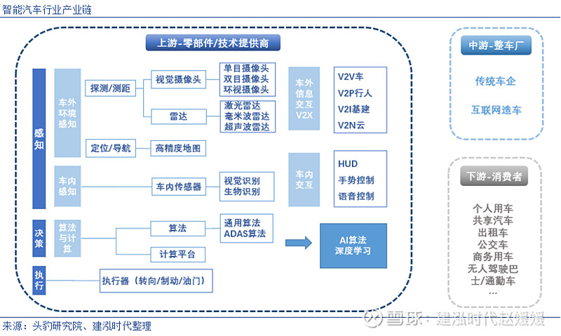 与传统汽车不同,在智能汽车产业链中,由于上游的零部件厂商和技术提供