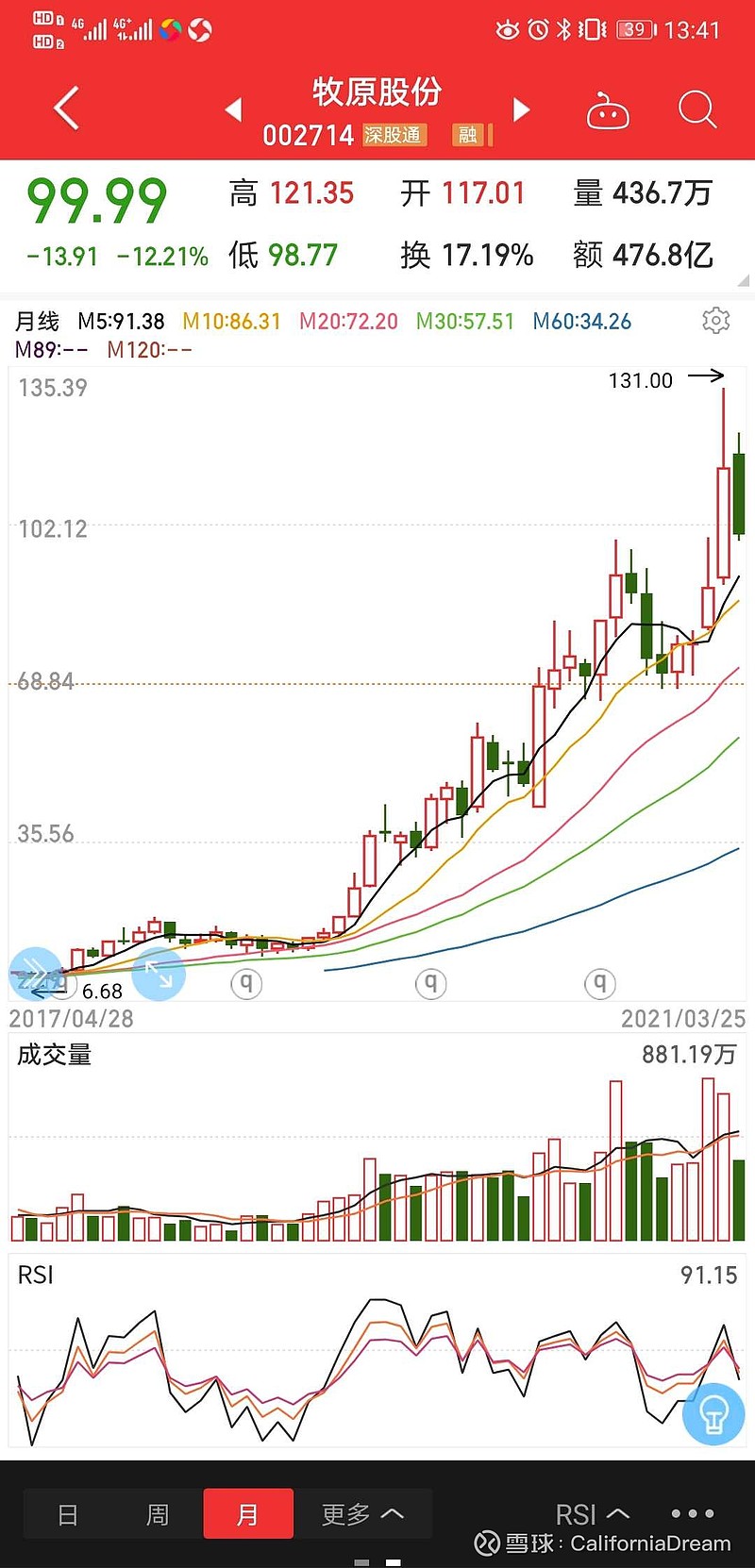 $牧原股份(sz002714)$ 造假股快跌到5月线了!太惨了,暗无天日!