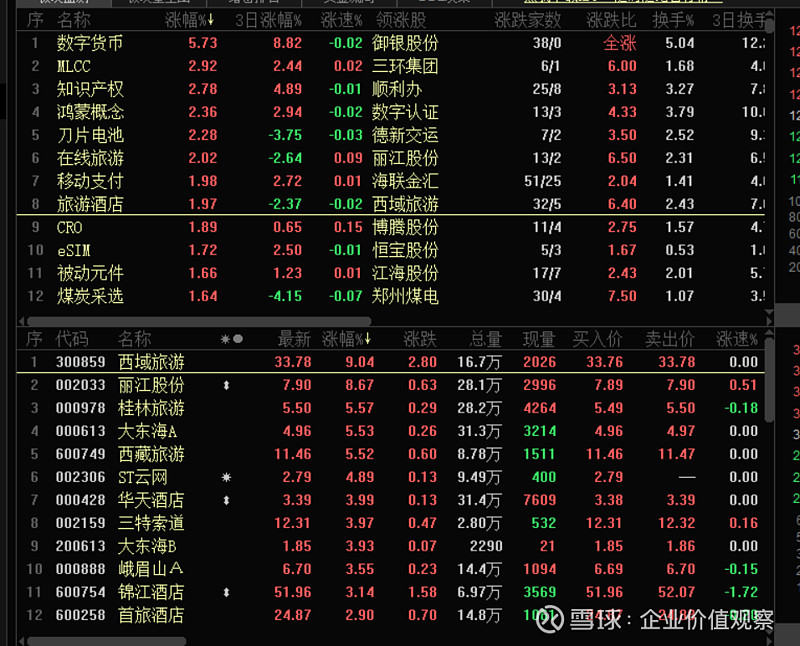 股市动态 | 风格切换,数字货币,旅游酒店板块火热,"碳