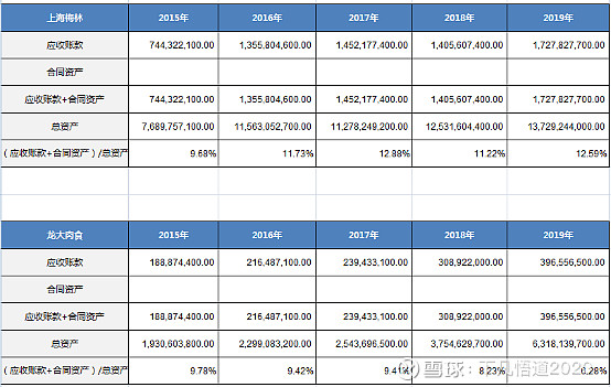 一,财务报表分析1,总资产分析2015-2019年双汇发展总资产分别是,228