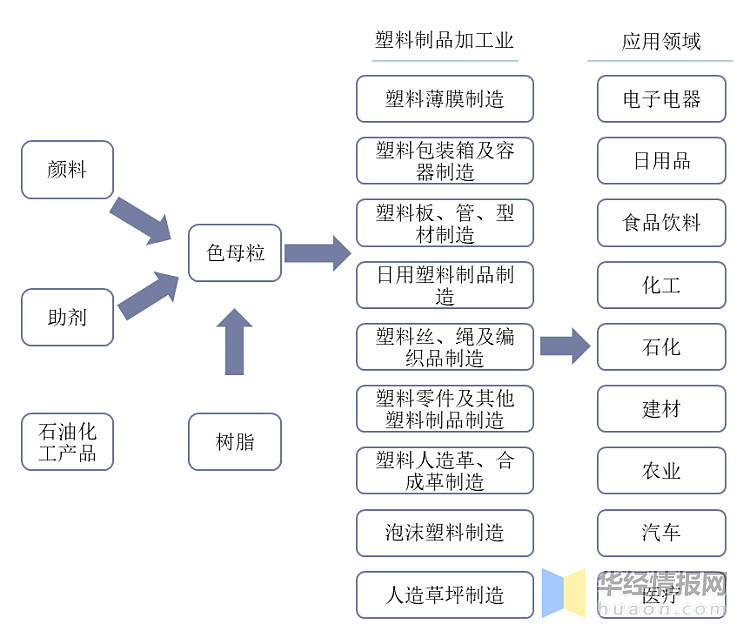 色母粒行业产业链示意图