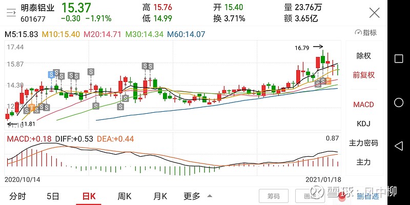 下面我就以我对明泰铝业的操作举个例子,先贴两张图