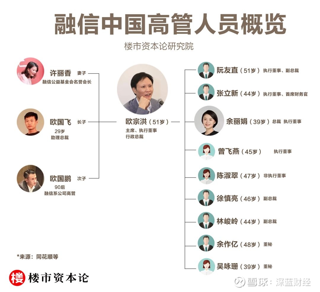 loushizbl 作者:楼药师 着急搬家的 融信中国 董事长欧宗洪,可能有点