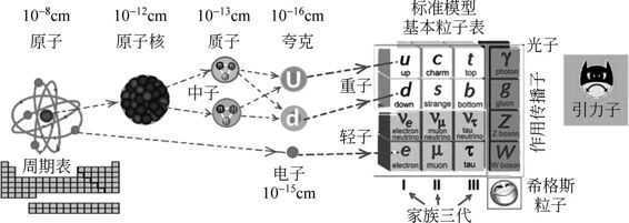 虽然基本粒子的总数目有62种,但从图中所示的大框架来说,主要的方块中