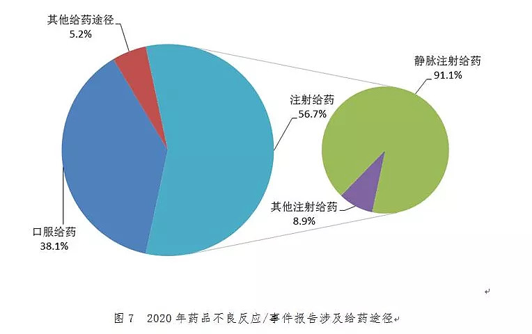 按照给药途径统计来看 2020年药品不良反应/事件报告中,注射给药占