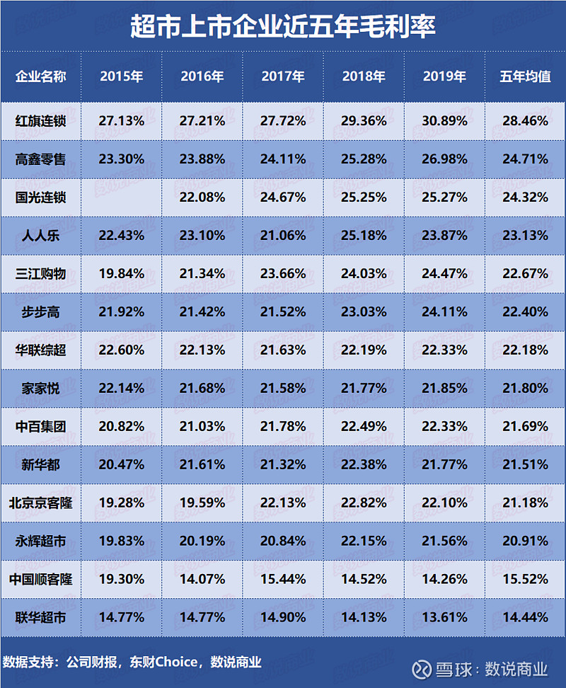 谁是近五年毛利率最高的超市企业?